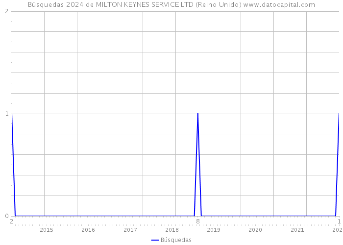 Búsquedas 2024 de MILTON KEYNES SERVICE LTD (Reino Unido) 