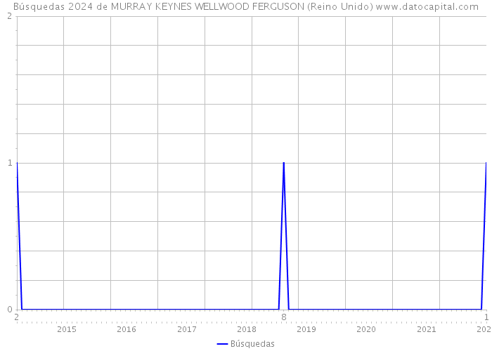 Búsquedas 2024 de MURRAY KEYNES WELLWOOD FERGUSON (Reino Unido) 