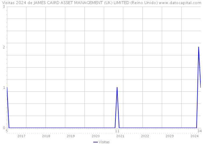 Visitas 2024 de JAMES CAIRD ASSET MANAGEMENT (UK) LIMITED (Reino Unido) 