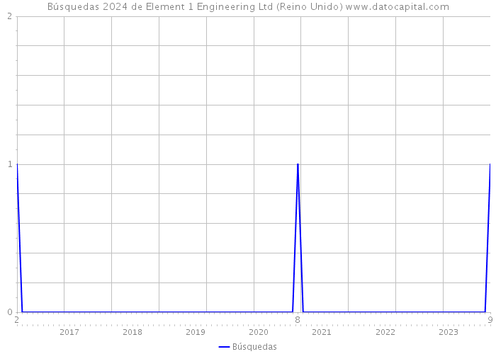 Búsquedas 2024 de Element 1 Engineering Ltd (Reino Unido) 