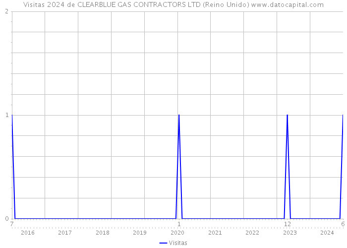 Visitas 2024 de CLEARBLUE GAS CONTRACTORS LTD (Reino Unido) 