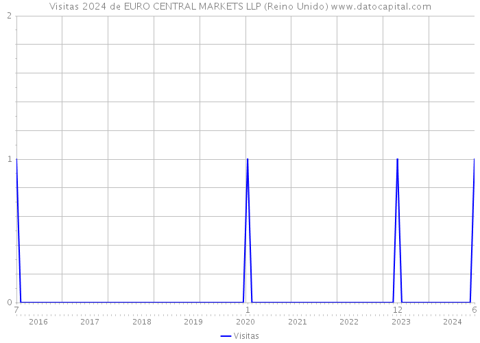 Visitas 2024 de EURO CENTRAL MARKETS LLP (Reino Unido) 