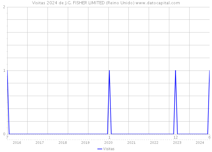 Visitas 2024 de J.G. FISHER LIMITED (Reino Unido) 