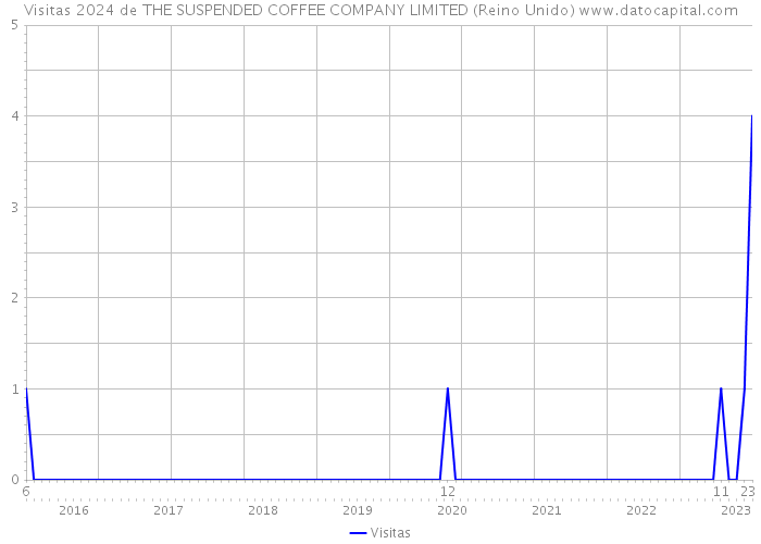 Visitas 2024 de THE SUSPENDED COFFEE COMPANY LIMITED (Reino Unido) 