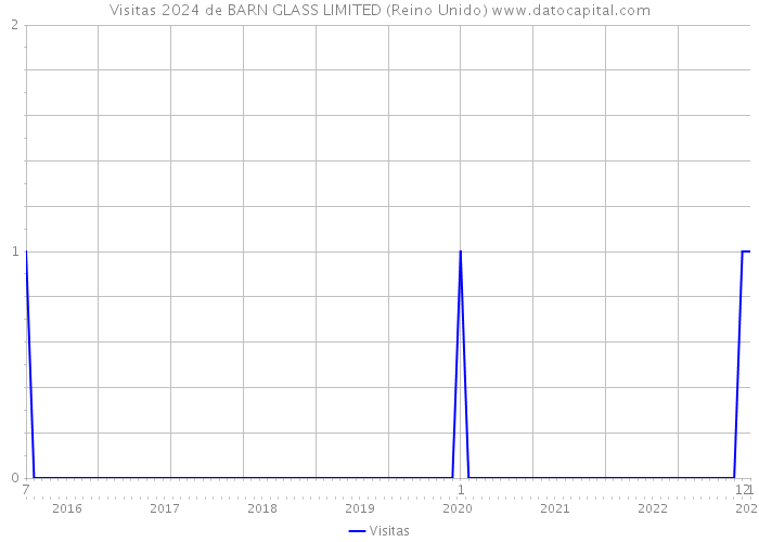 Visitas 2024 de BARN GLASS LIMITED (Reino Unido) 