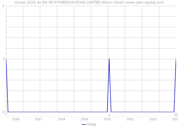 Visitas 2024 de 84-86 RITHERDON ROAD LIMITED (Reino Unido) 