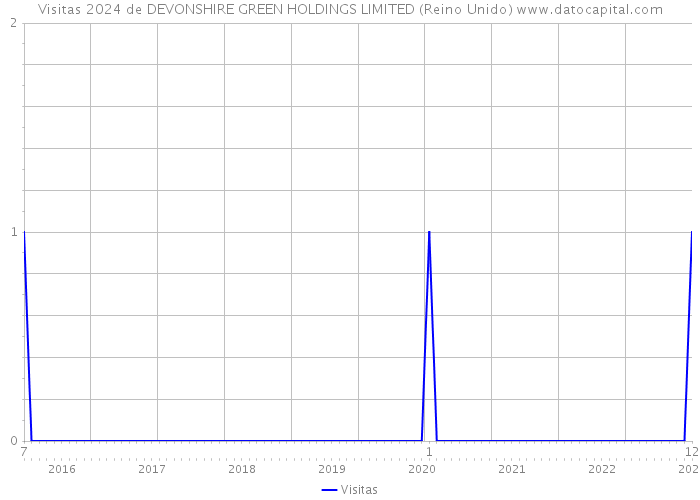 Visitas 2024 de DEVONSHIRE GREEN HOLDINGS LIMITED (Reino Unido) 