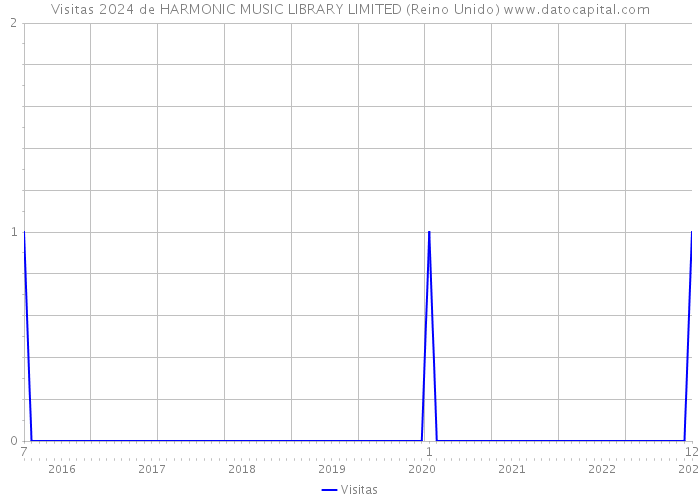 Visitas 2024 de HARMONIC MUSIC LIBRARY LIMITED (Reino Unido) 