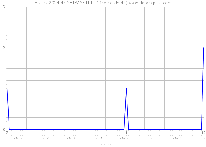 Visitas 2024 de NETBASE IT LTD (Reino Unido) 