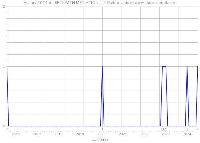 Visitas 2024 de BECKWITH MEDIATION LLP (Reino Unido) 