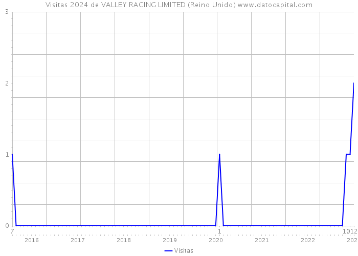 Visitas 2024 de VALLEY RACING LIMITED (Reino Unido) 