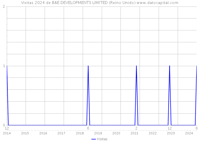 Visitas 2024 de B&E DEVELOPMENTS LIMITED (Reino Unido) 