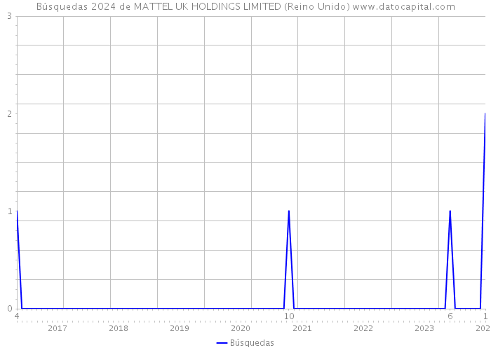 Búsquedas 2024 de MATTEL UK HOLDINGS LIMITED (Reino Unido) 