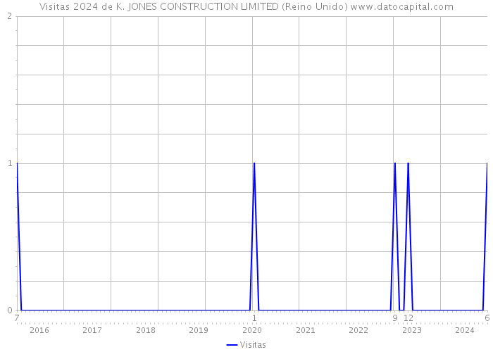 Visitas 2024 de K. JONES CONSTRUCTION LIMITED (Reino Unido) 