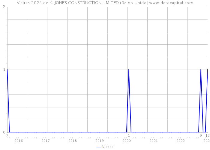 Visitas 2024 de K. JONES CONSTRUCTION LIMITED (Reino Unido) 