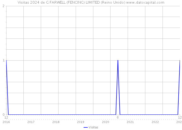 Visitas 2024 de G FARWELL (FENCING) LIMITED (Reino Unido) 