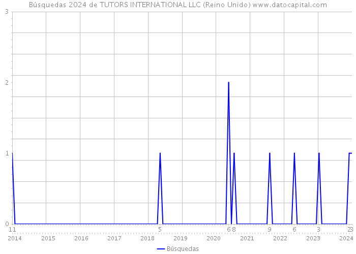 Búsquedas 2024 de TUTORS INTERNATIONAL LLC (Reino Unido) 