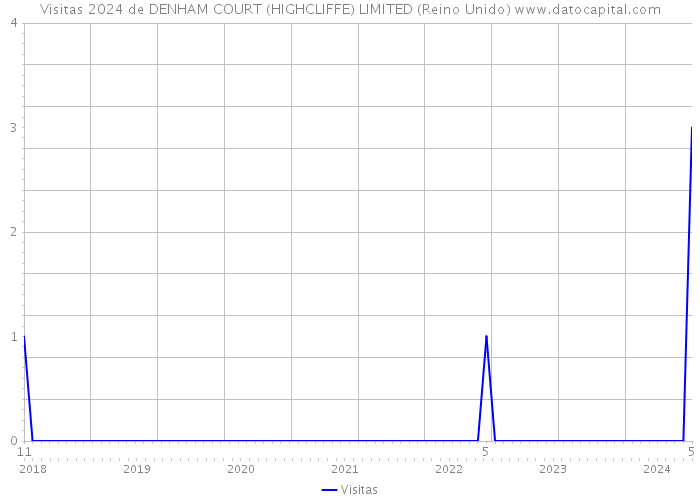 Visitas 2024 de DENHAM COURT (HIGHCLIFFE) LIMITED (Reino Unido) 