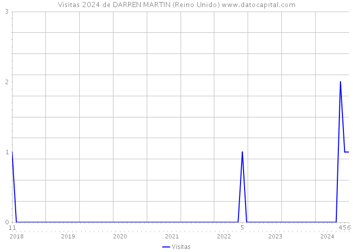 Visitas 2024 de DARREN MARTIN (Reino Unido) 