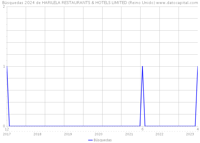 Búsquedas 2024 de HARILELA RESTAURANTS & HOTELS LIMITED (Reino Unido) 
