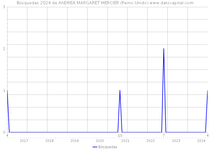 Búsquedas 2024 de ANDREA MARGARET MERCIER (Reino Unido) 