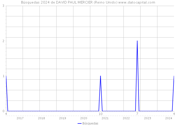 Búsquedas 2024 de DAVID PAUL MERCIER (Reino Unido) 