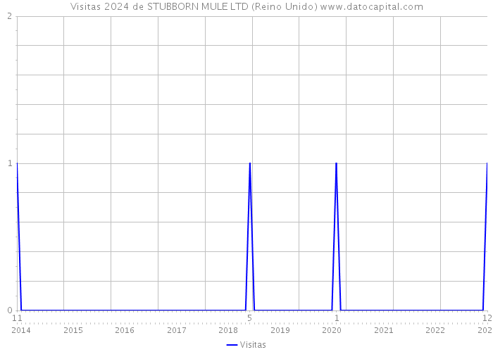 Visitas 2024 de STUBBORN MULE LTD (Reino Unido) 