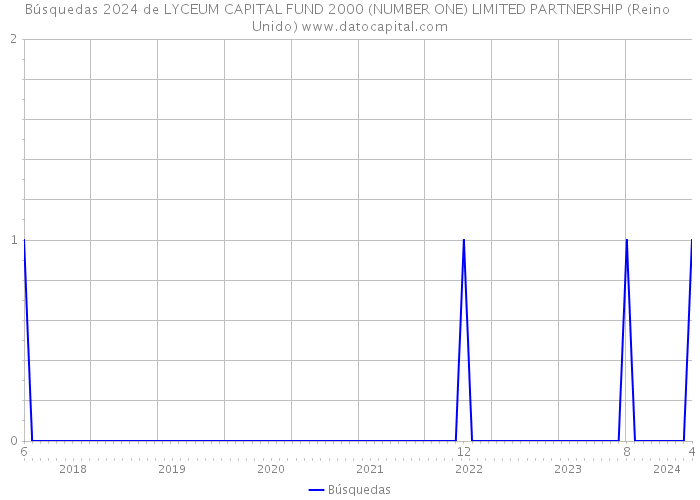 Búsquedas 2024 de LYCEUM CAPITAL FUND 2000 (NUMBER ONE) LIMITED PARTNERSHIP (Reino Unido) 