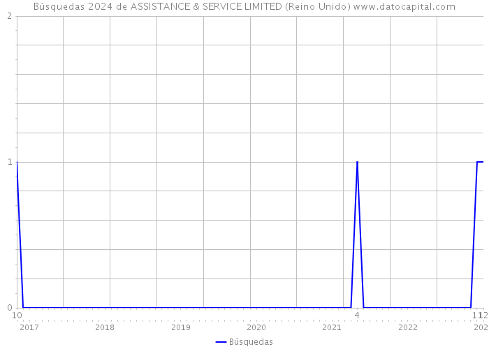 Búsquedas 2024 de ASSISTANCE & SERVICE LIMITED (Reino Unido) 