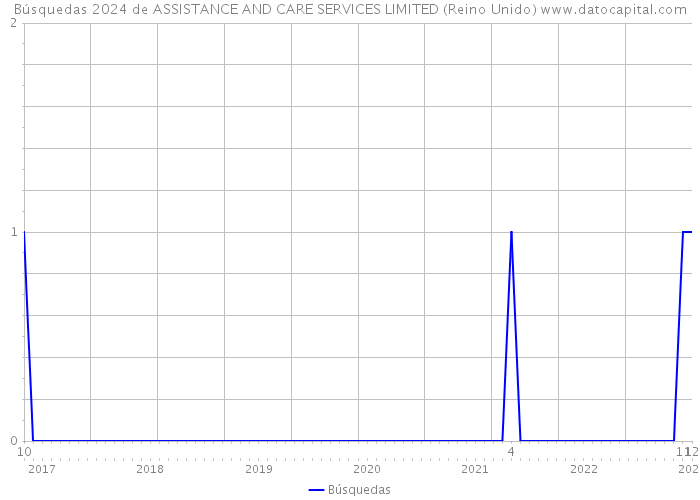 Búsquedas 2024 de ASSISTANCE AND CARE SERVICES LIMITED (Reino Unido) 
