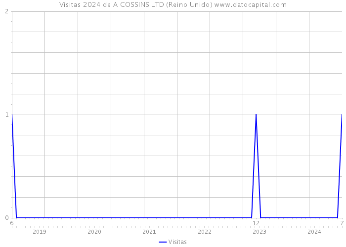 Visitas 2024 de A COSSINS LTD (Reino Unido) 