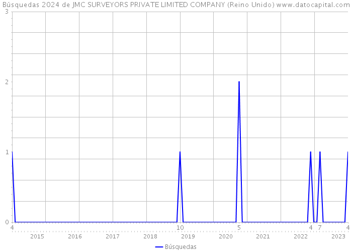 Búsquedas 2024 de JMC SURVEYORS PRIVATE LIMITED COMPANY (Reino Unido) 