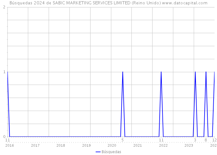 Búsquedas 2024 de SABIC MARKETING SERVICES LIMITED (Reino Unido) 