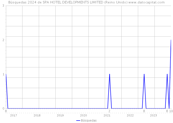 Búsquedas 2024 de SPA HOTEL DEVELOPMENTS LIMITED (Reino Unido) 