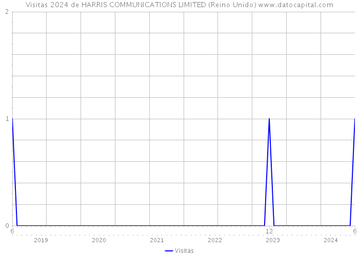 Visitas 2024 de HARRIS COMMUNICATIONS LIMITED (Reino Unido) 