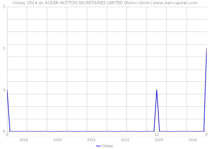 Visitas 2024 de AUKER HUTTON SECRETARIES LIMITED (Reino Unido) 