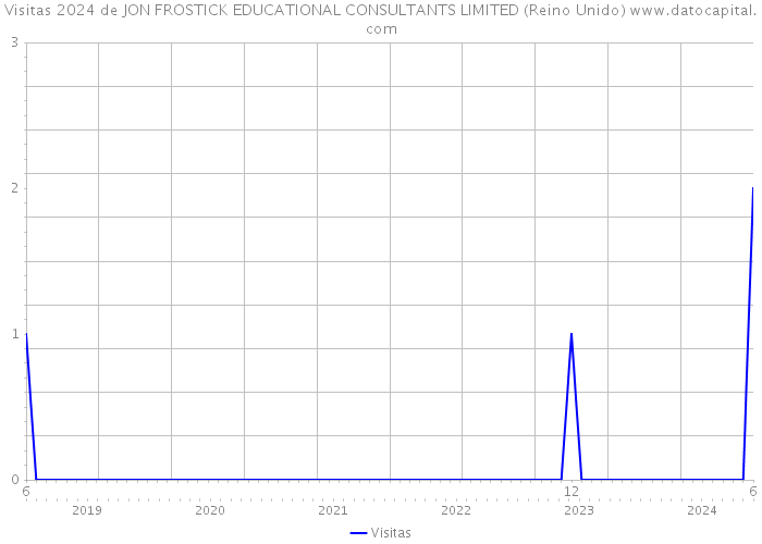 Visitas 2024 de JON FROSTICK EDUCATIONAL CONSULTANTS LIMITED (Reino Unido) 