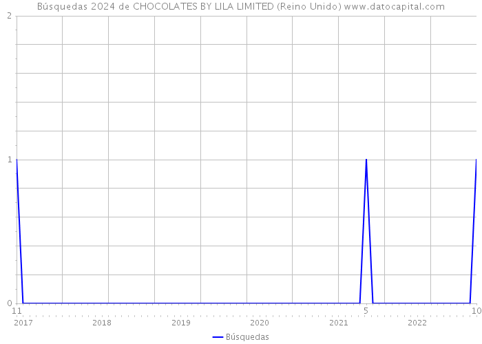 Búsquedas 2024 de CHOCOLATES BY LILA LIMITED (Reino Unido) 