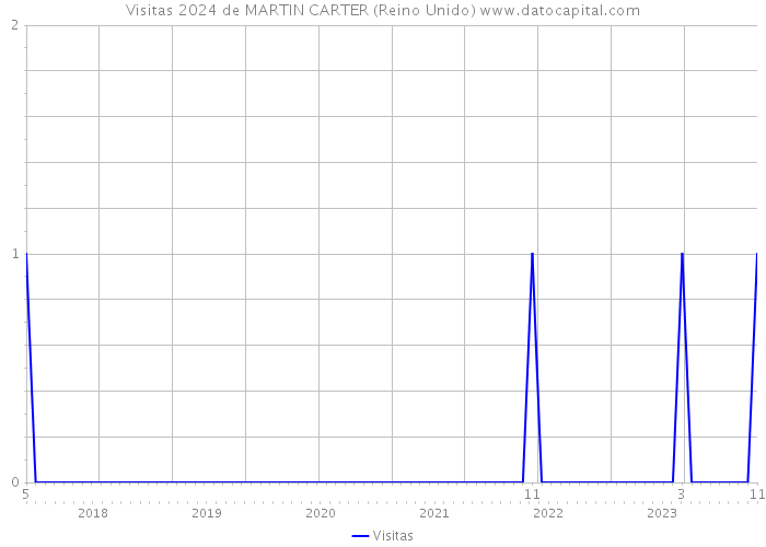 Visitas 2024 de MARTIN CARTER (Reino Unido) 