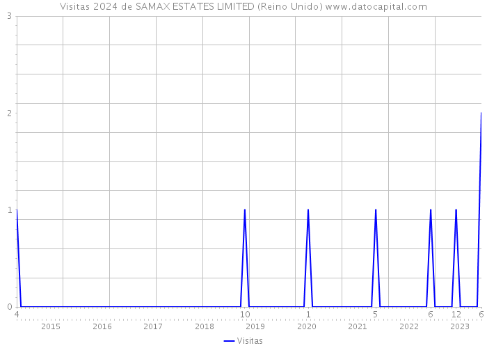Visitas 2024 de SAMAX ESTATES LIMITED (Reino Unido) 