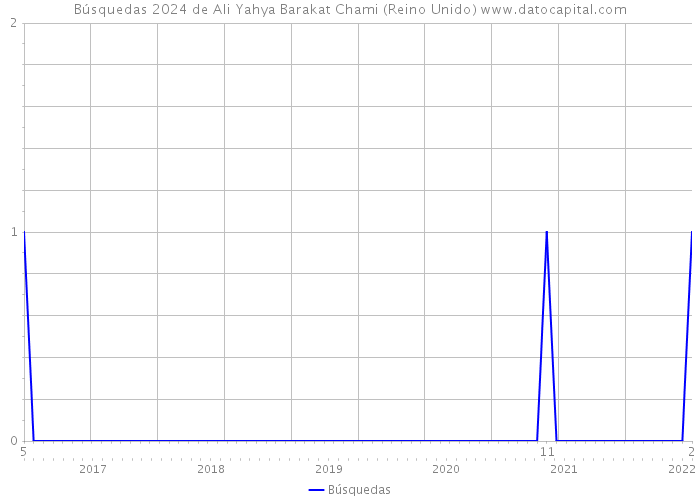 Búsquedas 2024 de Ali Yahya Barakat Chami (Reino Unido) 