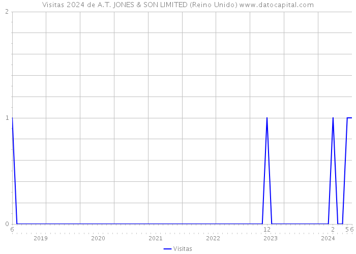 Visitas 2024 de A.T. JONES & SON LIMITED (Reino Unido) 