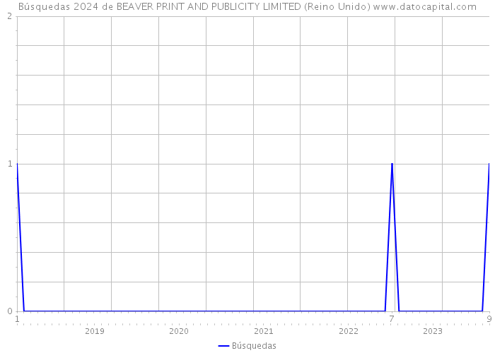 Búsquedas 2024 de BEAVER PRINT AND PUBLICITY LIMITED (Reino Unido) 