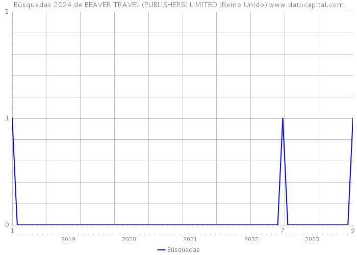 Búsquedas 2024 de BEAVER TRAVEL (PUBLISHERS) LIMITED (Reino Unido) 