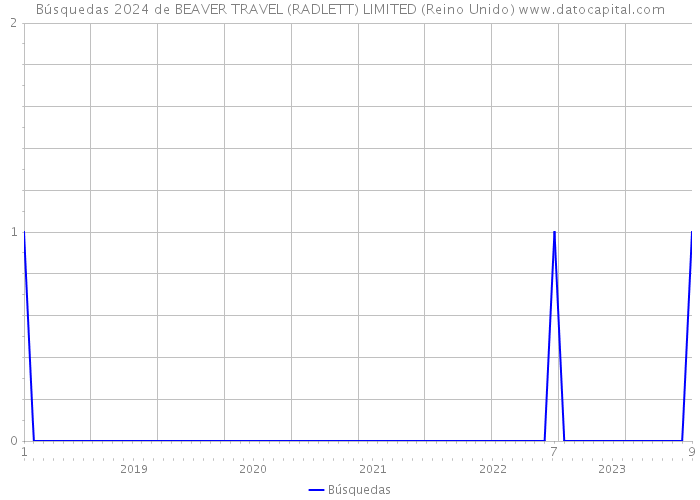 Búsquedas 2024 de BEAVER TRAVEL (RADLETT) LIMITED (Reino Unido) 