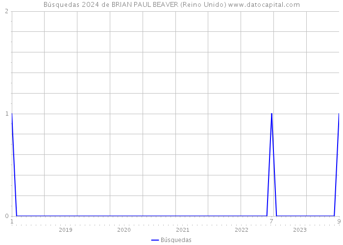 Búsquedas 2024 de BRIAN PAUL BEAVER (Reino Unido) 