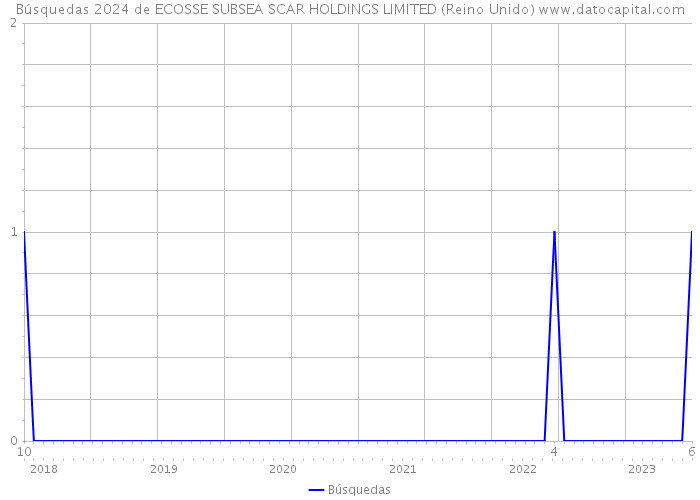Búsquedas 2024 de ECOSSE SUBSEA SCAR HOLDINGS LIMITED (Reino Unido) 