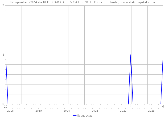 Búsquedas 2024 de RED SCAR CAFE & CATERING LTD (Reino Unido) 