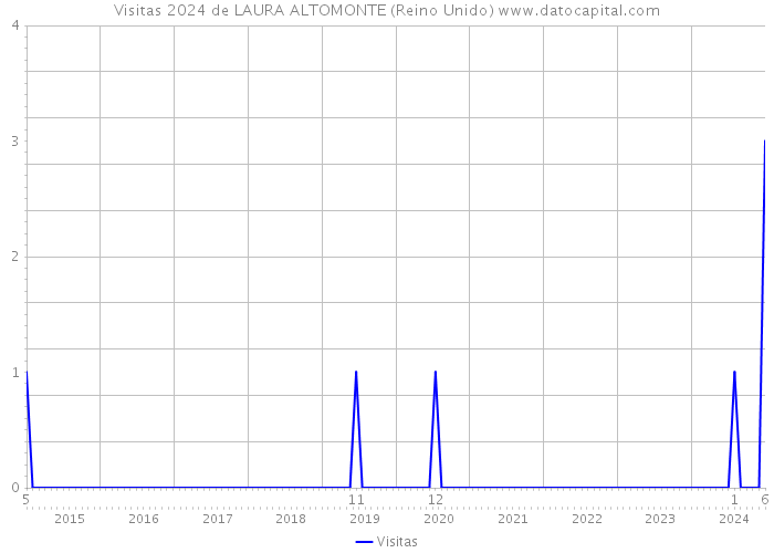 Visitas 2024 de LAURA ALTOMONTE (Reino Unido) 