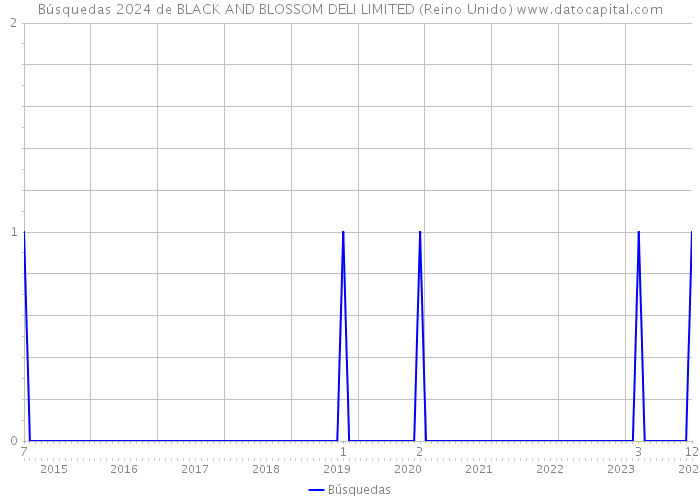 Búsquedas 2024 de BLACK AND BLOSSOM DELI LIMITED (Reino Unido) 